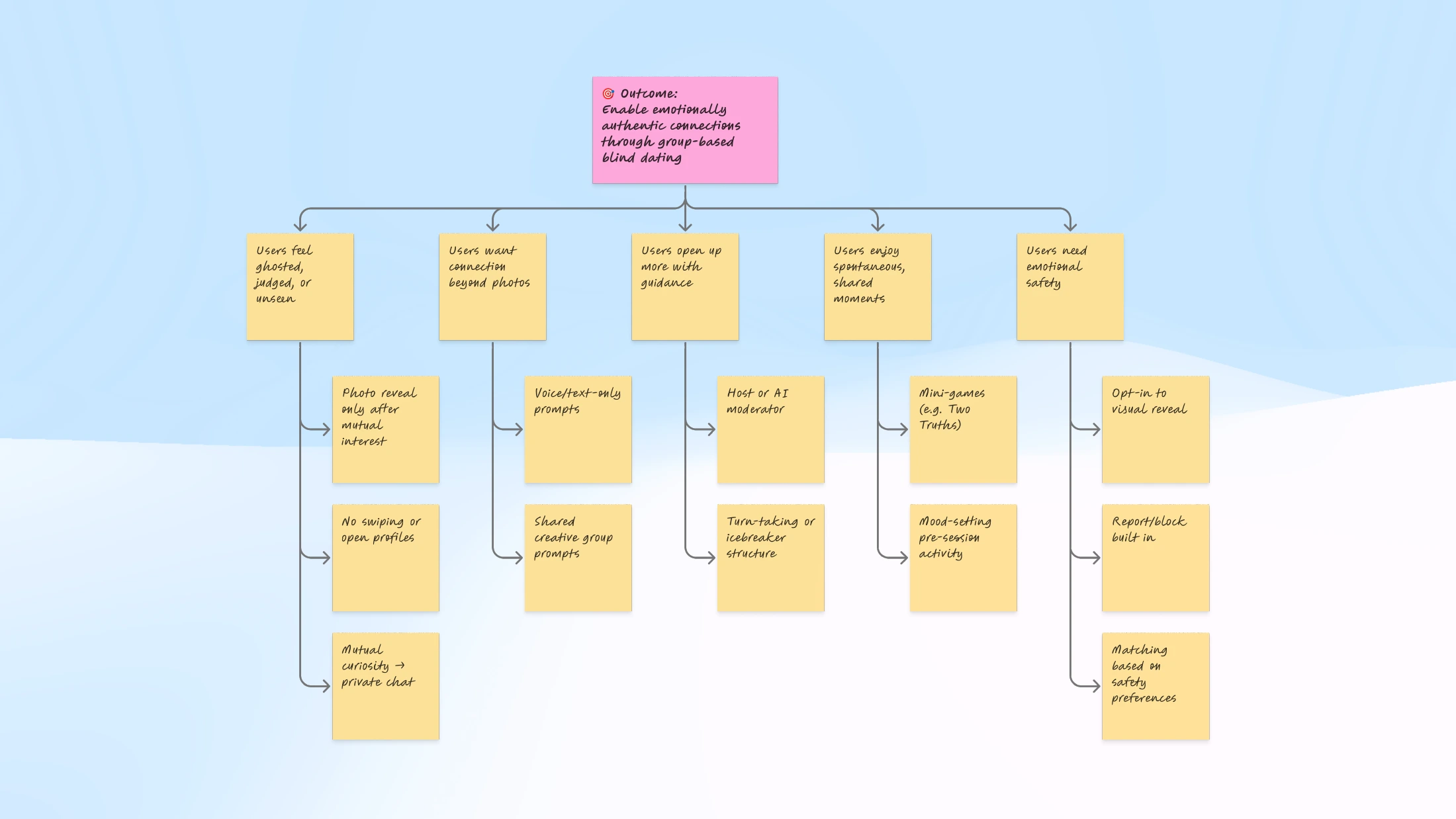 Opportunity solution tree linking emotional and social needs to possible design responses