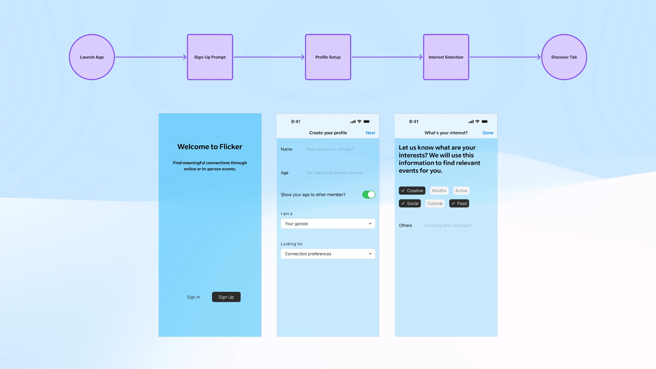 Initial flow diagram above early mobile onboarding screens