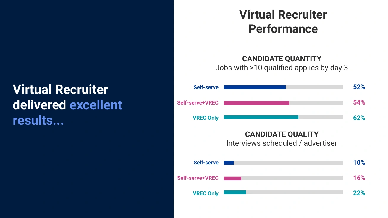 Original slide showing candidate quantity and interview scheduling comparisons for self-serve, combined, and VREC-only groups
