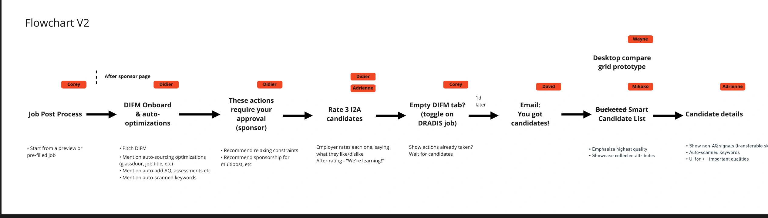 Original day-four flow: Corey on job posting and waiting, Didier on introduction and approval, Didier and Adrienne on ratings, David on email, Mikako on shortlist, Adrienne on candidate details, and Wayne on a parallel desktop comparison
